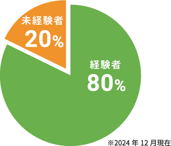 業界未経験者は?