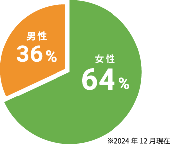 男女比は?