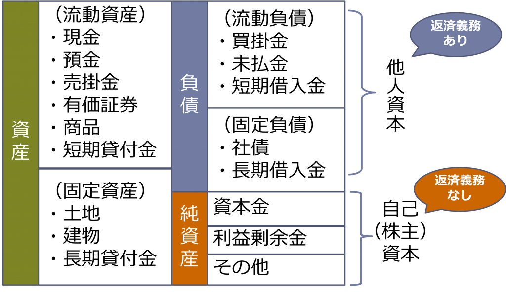 自己資本と他人資本とは Na税理士法人 豊島区池袋駅前の税理士事務所 社会労務士法人併設